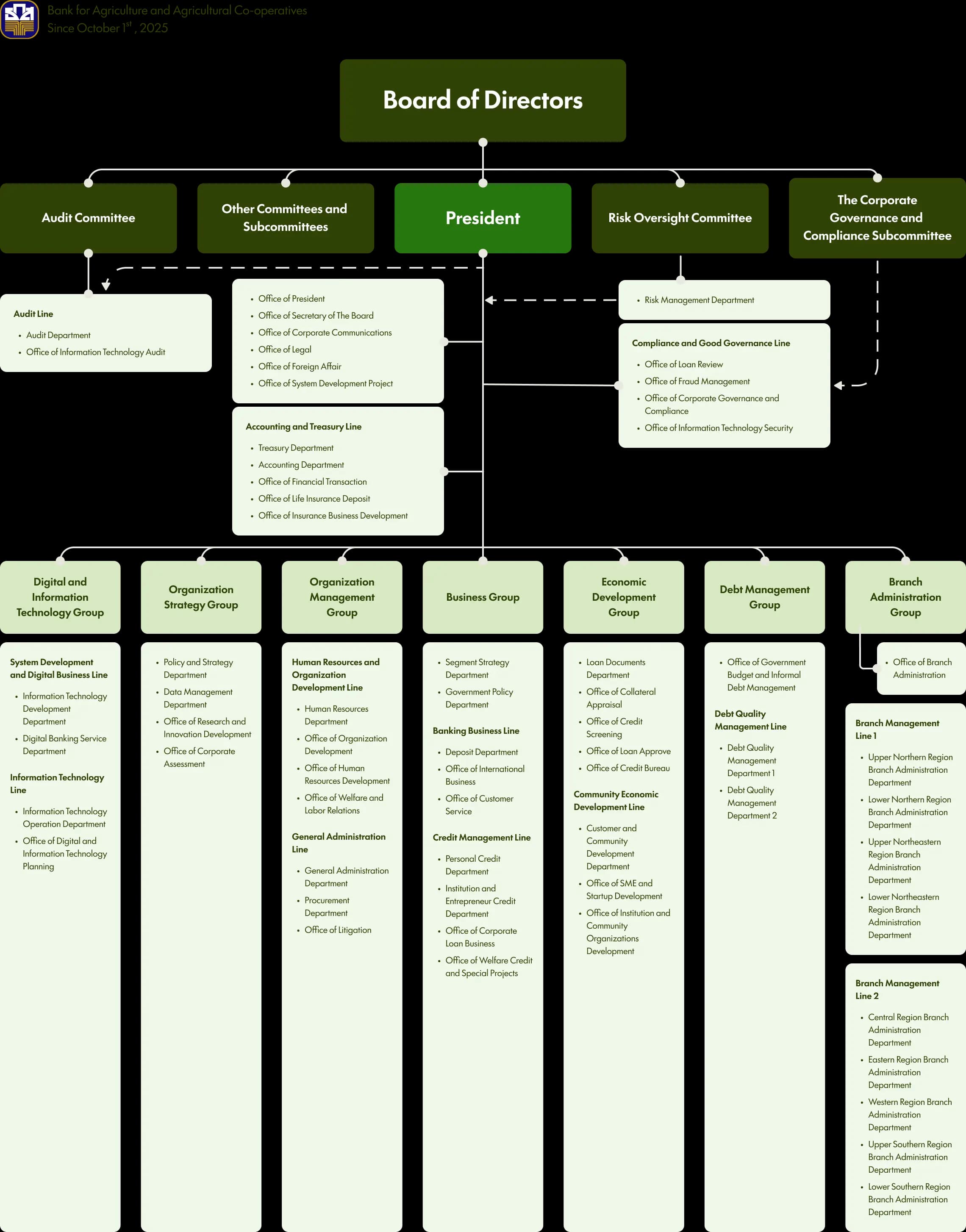 Organizational Structure